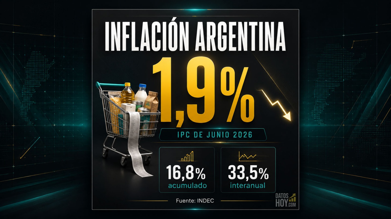 La inflación mensual volvió a perforar la barrera de los 2 puntos.