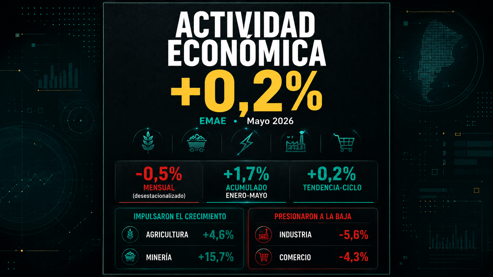 Portada editorial sobre el EMAE de mayo de 2026. Destaca que la actividad económica creció 0,2% interanual, con una caída mensual desestacionalizada de 0,5% y un aumento acumulado de 1,7% en los primeros cinco meses del año. También resalta el impulso de la agricultura (+4,6%) y la minería (+15,7%), junto con las caídas de la industria (-5,6%) y el comercio (-4,3%).