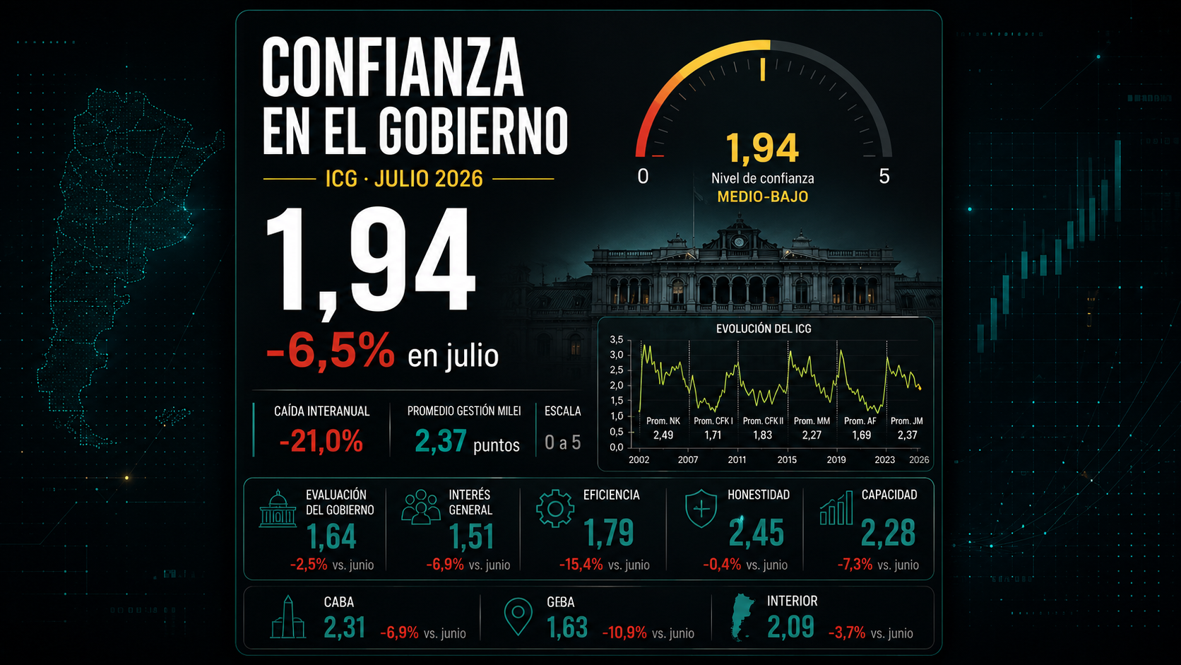 El ICG retrocedió 6,5% frente a junio y acumuló una baja de 21,5% desde fines de 2025.
