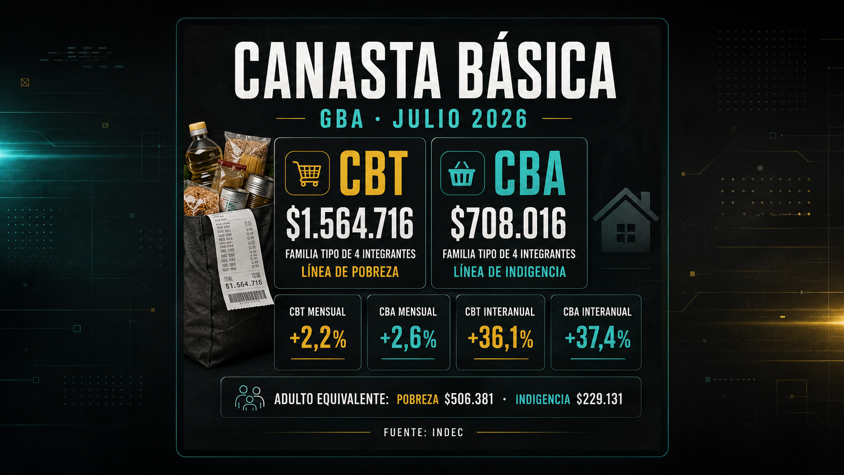 Portada sobre la canasta básica en el Gran Buenos Aires en julio de 2026: la CBT para una familia tipo de cuatro integrantes fue de $1.564.716 y la CBA fue de $708.016, con variaciones mensuales de 2,2% y 2,6%, respectivamente, según INDEC. 