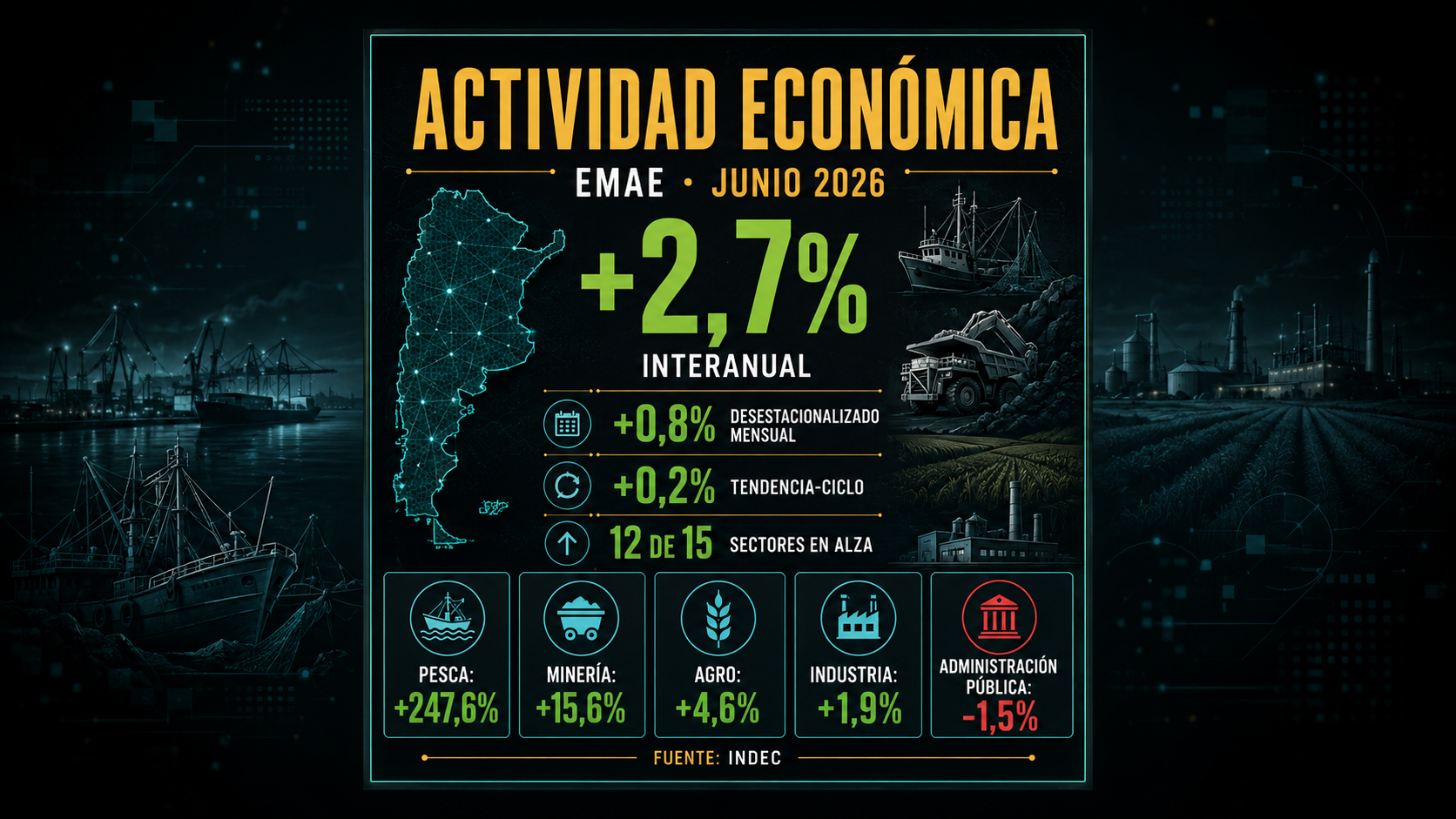 Doce de los 15 sectores registraron subas interanuales, con minas y canteras como la actividad de mayor incidencia positiva.