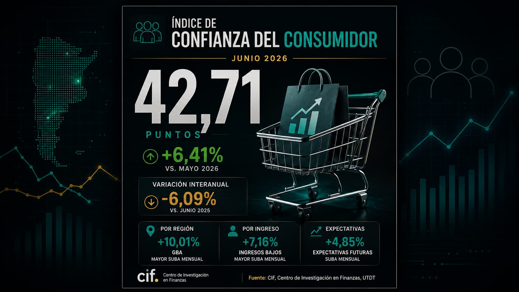 Portada editorial de DatosHoy sobre el Índice de Confianza del Consumidor de junio de 2026, con estética de dashboard financiero oscuro. En el centro se destaca el dato principal: 42,71 puntos, con una suba mensual de 6,41% y una baja interanual de 6,09%. La imagen incluye un carrito de compras, gráficos ascendentes y módulos con datos por región, ingreso y expectativas futuras, con fuente CIF-UTDT.