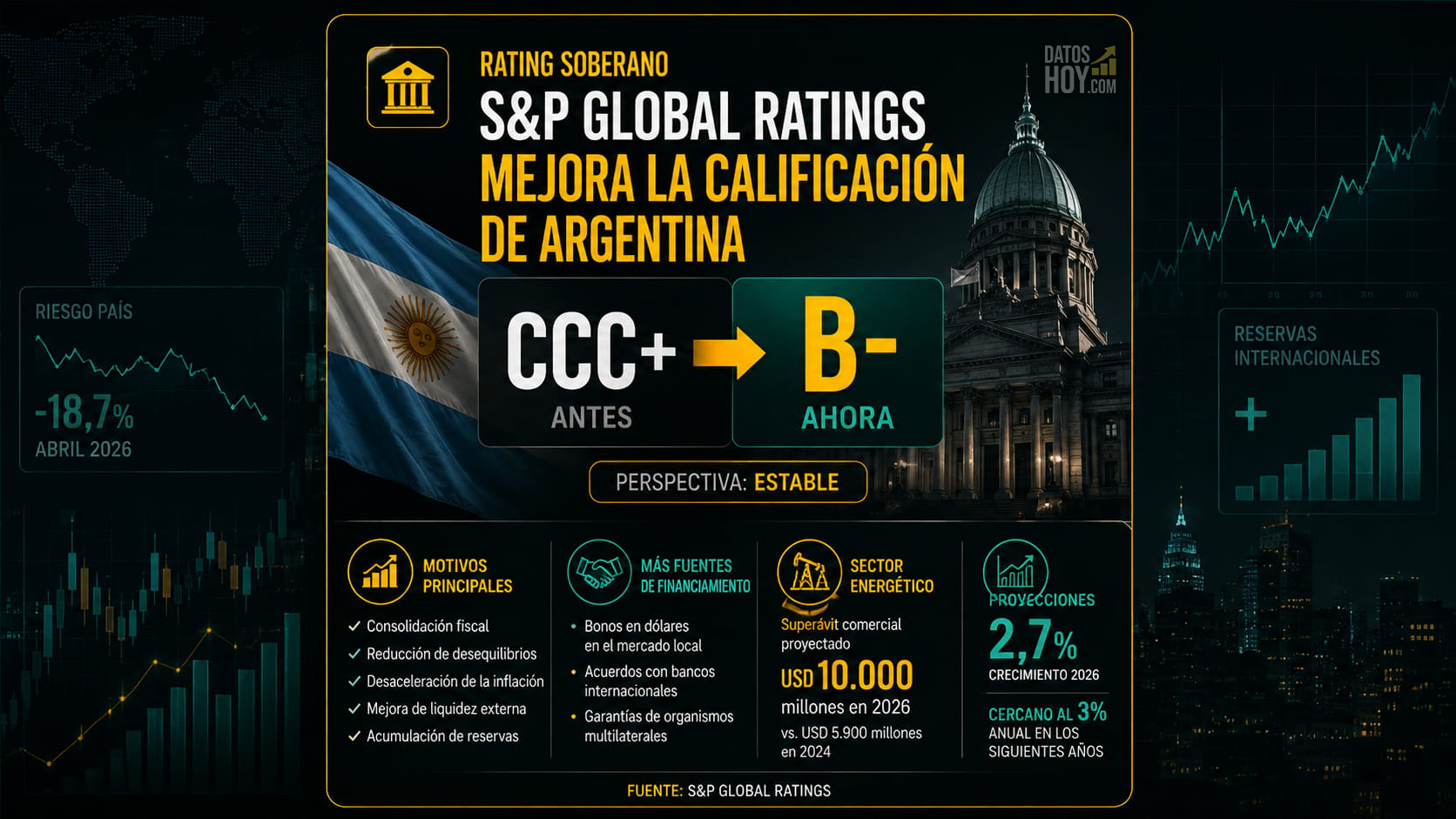 Portada de DatosHoy sobre la mejora de la calificación soberana de Argentina por S&P Global Ratings, de CCC+ a B-, con perspectiva estable y foco en consolidación fiscal, reservas, financiamiento y sector energético.