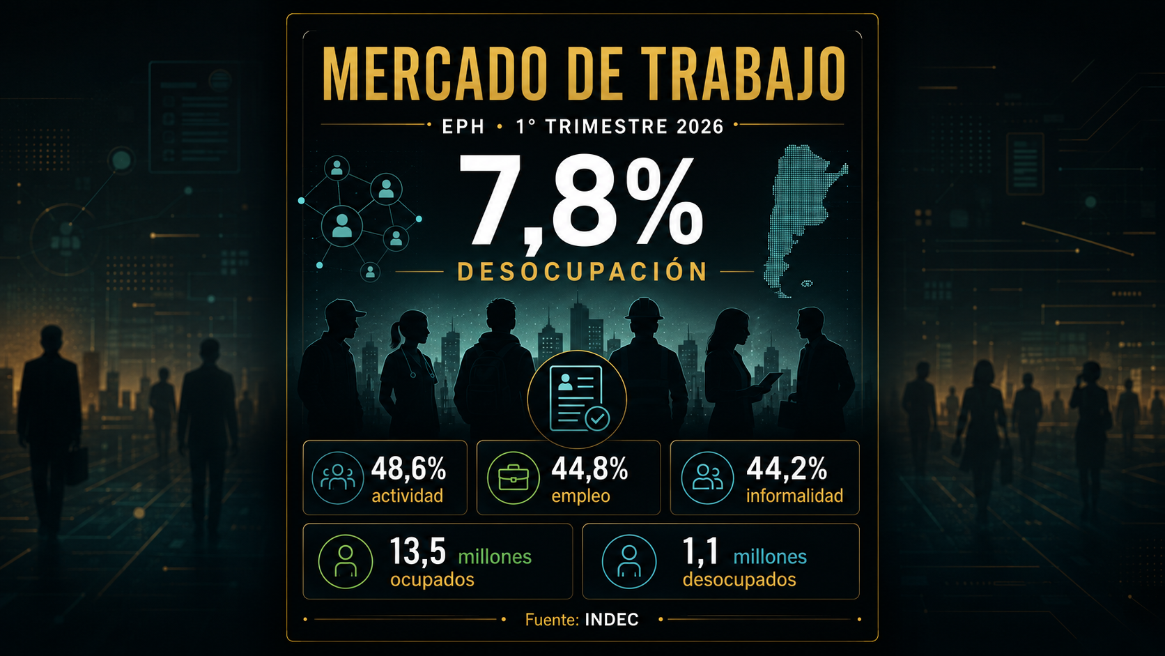Portada sobre el mercado de trabajo argentino en el primer trimestre de 2026: desocupación de 7,8%, actividad de 48,6%, empleo de 44,8% e informalidad de 44,2%, según INDEC.