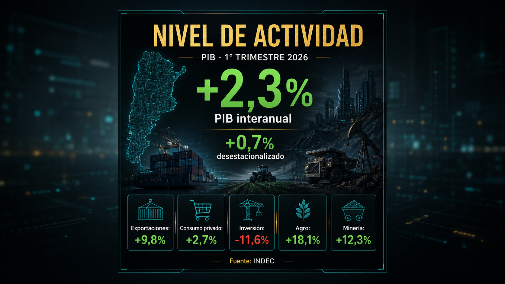 Portada sobre el nivel de actividad económica en el primer trimestre de 2026: PIB interanual de +2,3%, avance desestacionalizado de +0,7%, exportaciones +9,8%, consumo privado +2,7% e inversión -11,6%, según INDEC.