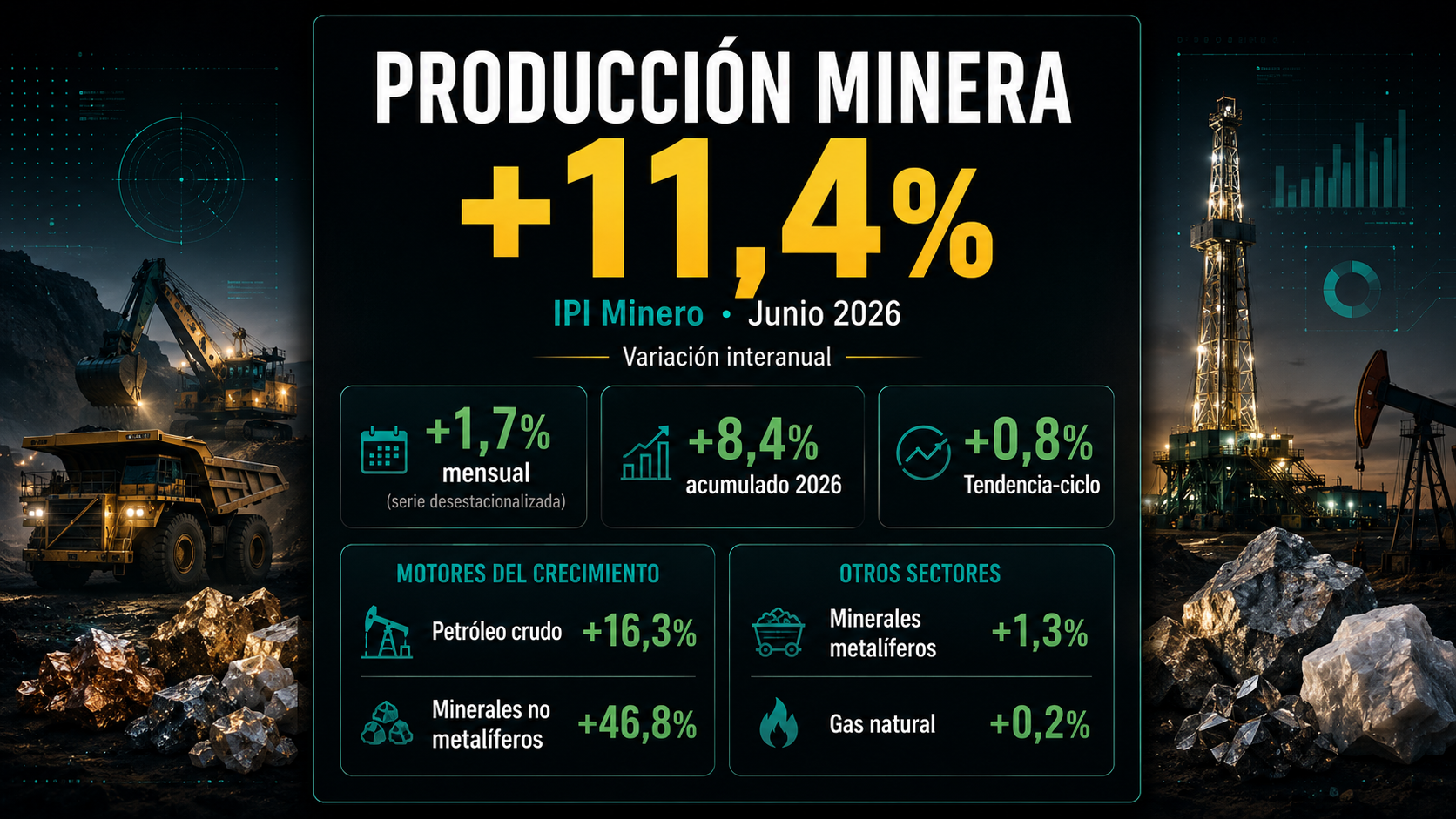 Portada editorial sobre el Índice de Producción Industrial Minero (IPI) de junio de 2026. Destaca un crecimiento interanual del 11,4%, una suba mensual desestacionalizada del 1,7% y un aumento acumulado de 8,4% en 2026. También resalta el impulso del petróleo crudo (+16,3%), los minerales no metalíferos (+46,8%), los minerales metalíferos (+1,3%) y el gas natural (+0,2%).
