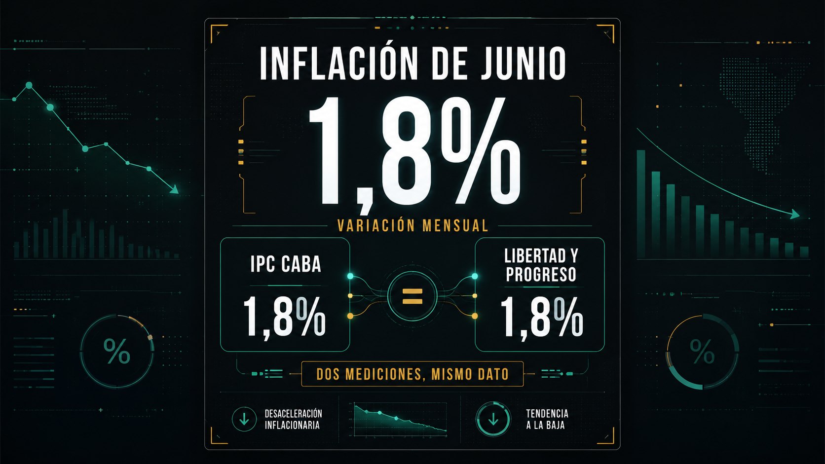 Portada editorial sobre la inflación de junio de 2026. Destaca una variación mensual del 1,8% y la coincidencia entre el IPC de CABA y la medición de Libertad y Progreso, ambas con el mismo resultado, en un dashboard económico oscuro con gráficos de desaceleración inflacionaria.