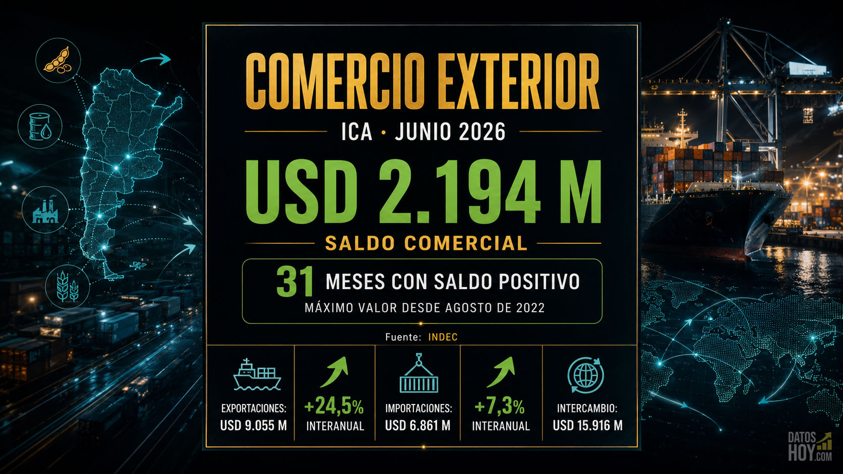 Portada sobre el comercio exterior argentino de junio de 2026: saldo comercial positivo de USD 2.194 millones, 31 meses consecutivos con superávit, exportaciones por USD 9.055 millones e importaciones por USD 6.861 millones, según INDEC.