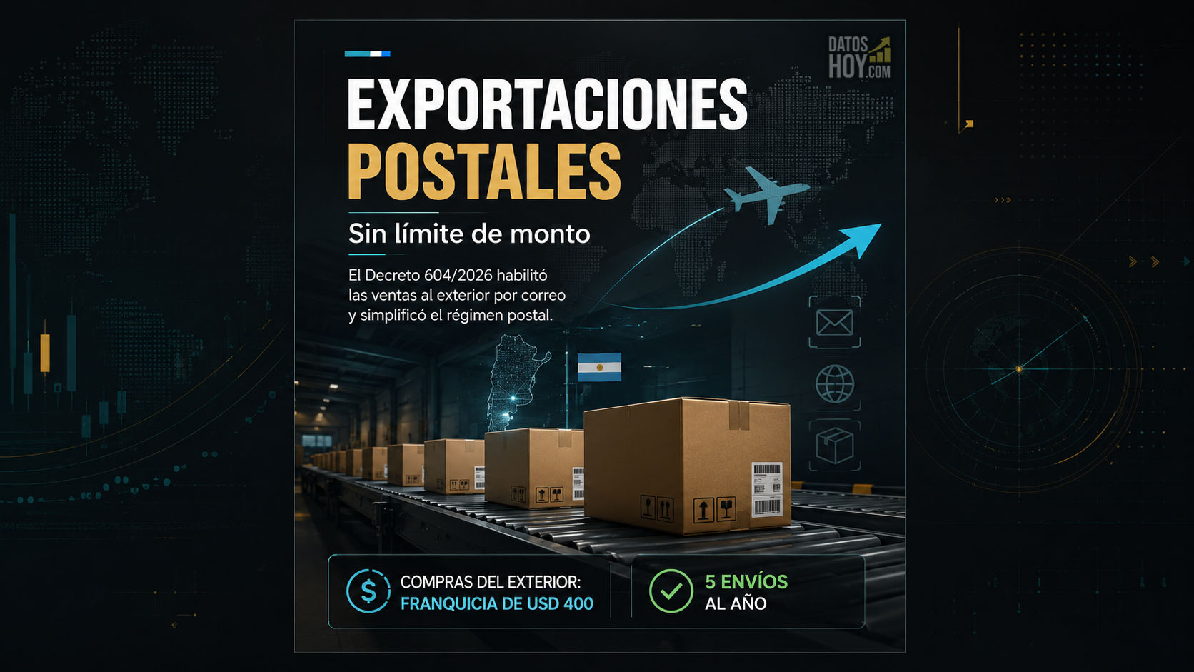 Portada sobre exportaciones postales con cajas en una cinta transportadora, mapa de Argentina, avión y flecha hacia el exterior. Destaca la habilitación de ventas por correo sin límite de monto, la franquicia de USD 400 para compras internacionales y el cupo de cinco envíos anuales.