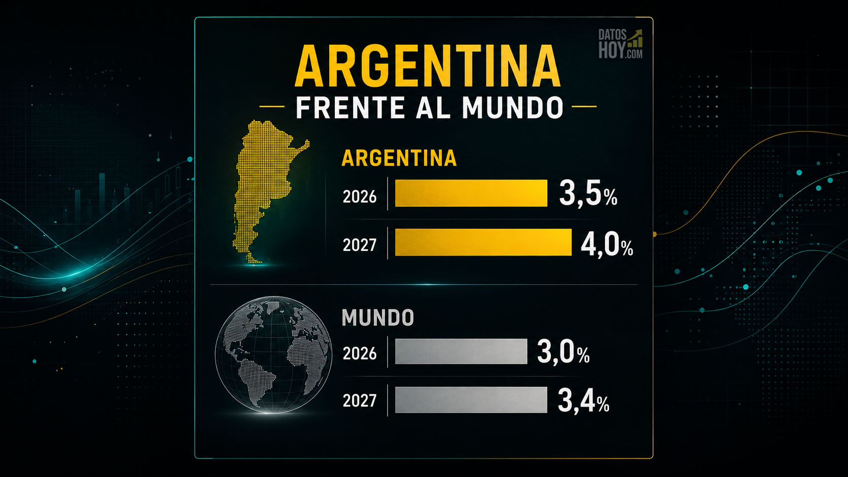 Portada comparativa sobre las proyecciones del FMI para Argentina y el mundo: Argentina crecería 3,5% en 2026 y 4,0% en 2027, por encima del promedio mundial de 3,0% y 3,4%.