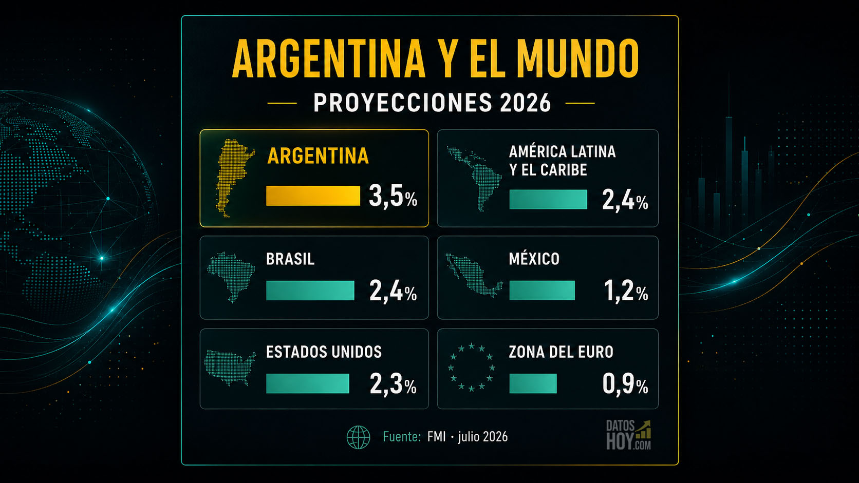 Infografía comparativa de proyecciones de crecimiento 2026 del FMI: Argentina 3,5%, América Latina y el Caribe 2,4%, Brasil 2,4%, México 1,2%, Estados Unidos 2,3% y zona del euro 0,9%.