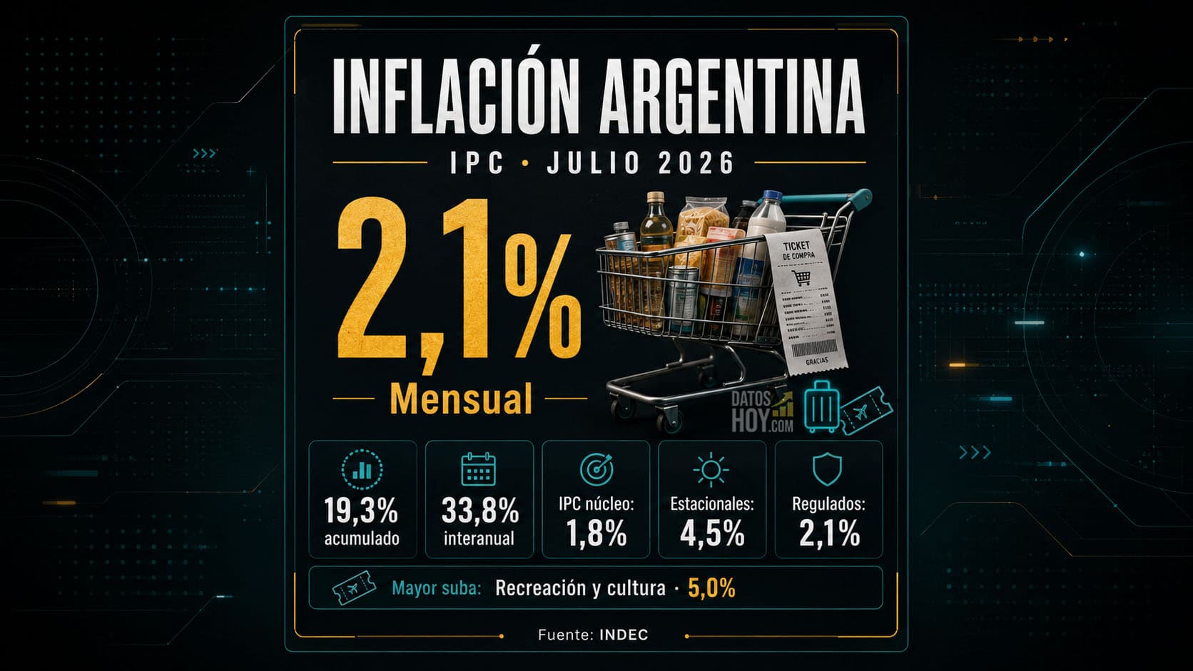 Portada sobre la inflación argentina de julio de 2026: IPC mensual de 2,1%, variación acumulada de 19,3%, suba interanual de 33,8% y desglose entre núcleo, estacionales y regulados, según INDEC.
