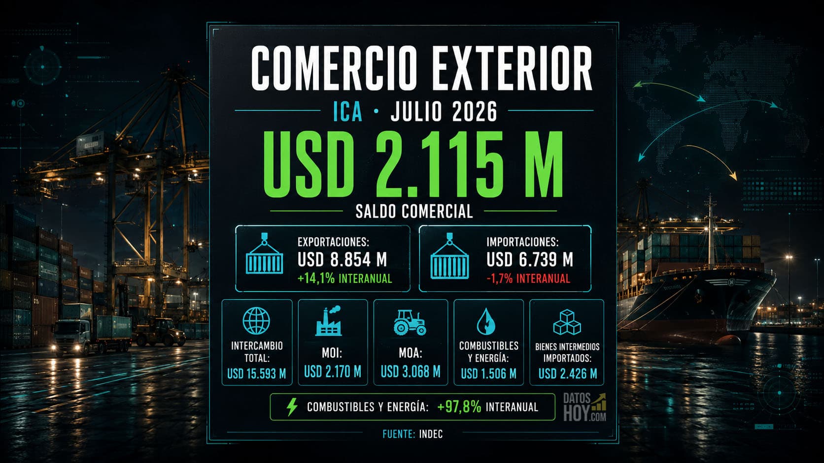 Portada sobre el comercio exterior argentino de julio de 2026: saldo comercial positivo de USD 2.115 millones, exportaciones por USD 8.854 millones con suba interanual de 14,1% e importaciones por USD 6.739 millones con baja de 1,7%, según INDEC.