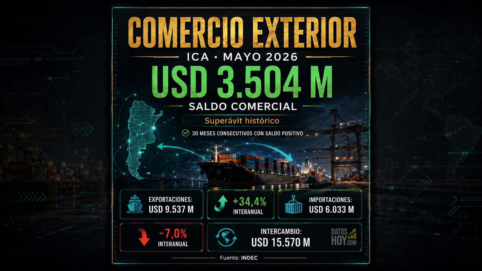 Portada sobre el intercambio comercial argentino de mayo de 2026: superávit comercial de USD 3.504 millones, exportaciones por USD 9.537 millones, importaciones por USD 6.033 millones e intercambio total de USD 15.570 millones, según INDEC.