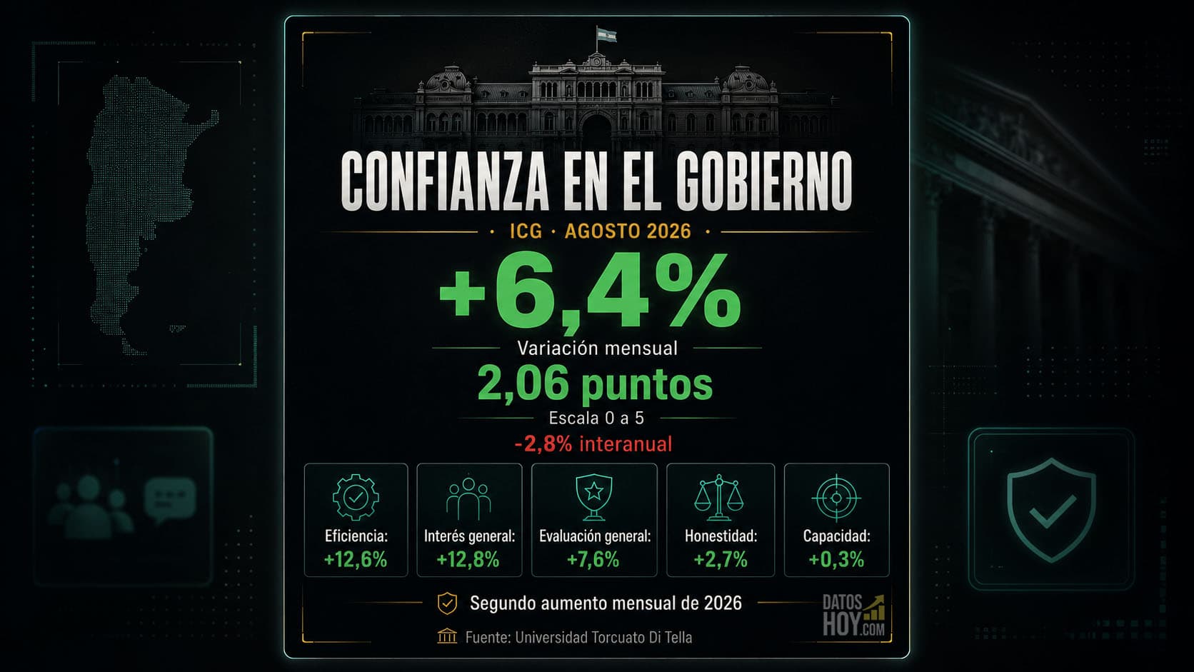 Portada sobre el Índice de Confianza en el Gobierno de agosto de 2026: el ICG subió 6,4% mensual, alcanzó 2,06 puntos sobre una escala de 0 a 5 y registró una baja interanual de 2,8%, según la Universidad Torcuato Di Tella.