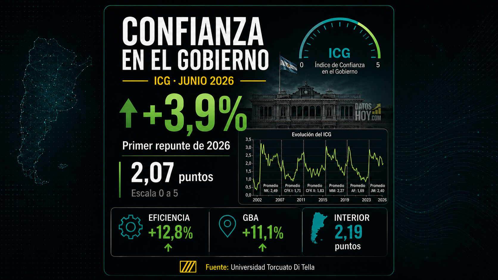 Portada de DatosHoy sobre el ICG de junio de 2026, con aumento mensual de 3,9%, 2,07 puntos en escala de 0 a 5, mejora en eficiencia, fuerte suba en el GBA y fuente Universidad Torcuato Di Tella.