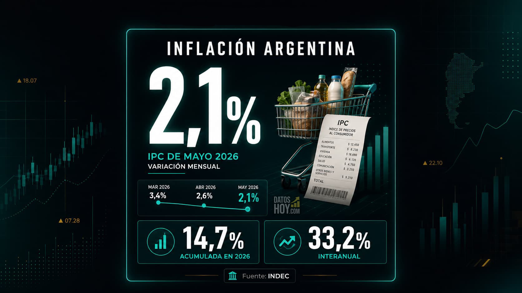 El IPC de mayo marcó 2,1% y volvió a desacelerarse frente a abril