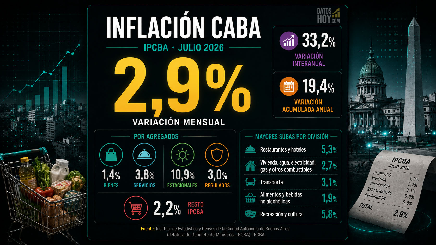 Portada sobre la inflación de la Ciudad de Buenos Aires en julio de 2026. El IPC porteño subió 2,9% mensual, acumuló 19,4% en el año y alcanzó 33,2% interanual, con un aumento de 10,9% en los precios estacionales.