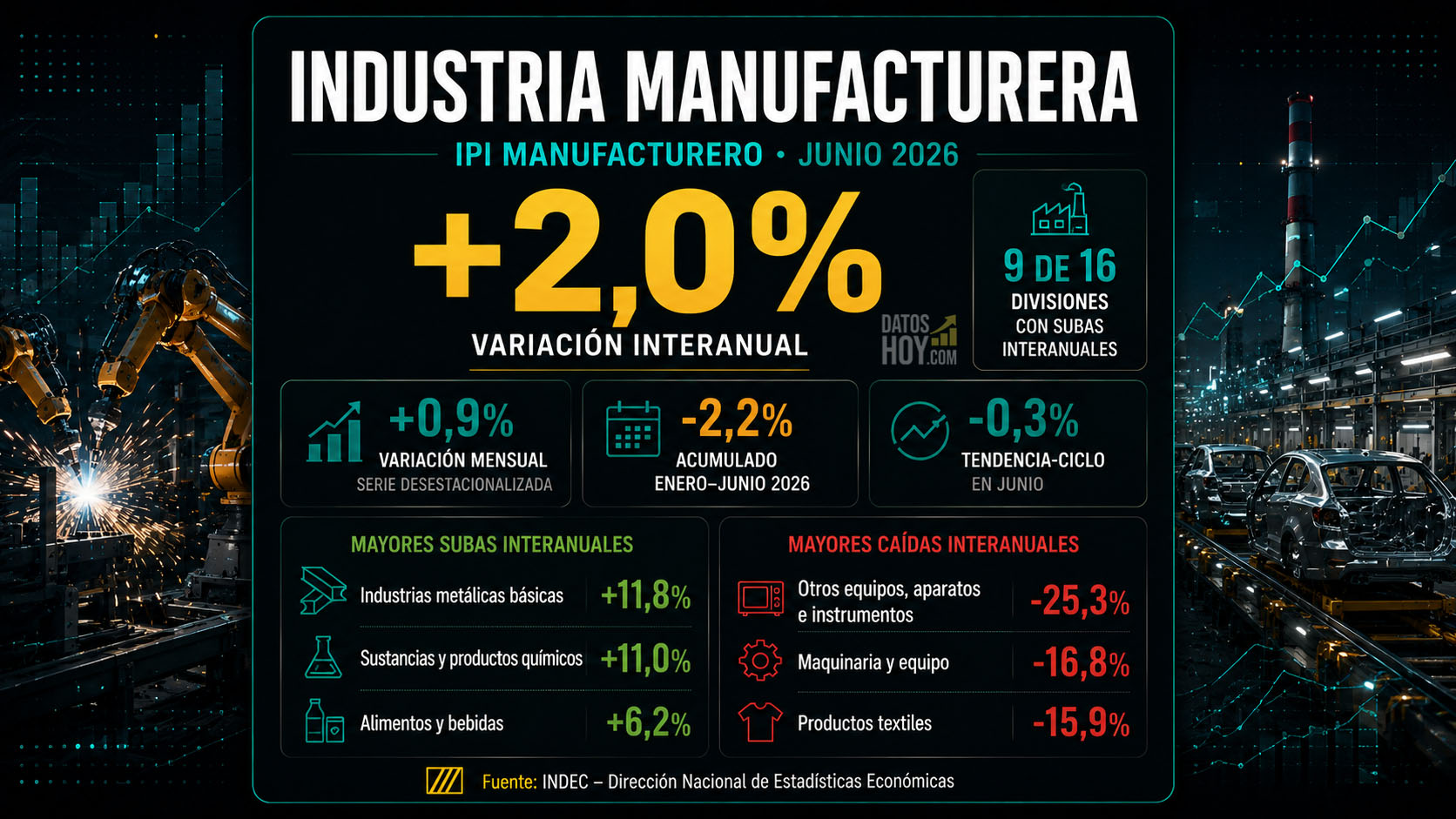 Portada sobre el IPI manufacturero de junio de 2026. La producción industrial creció 2,0% interanual y 0,9% mensual, aunque acumuló una caída de 2,2% en el primer semestre.