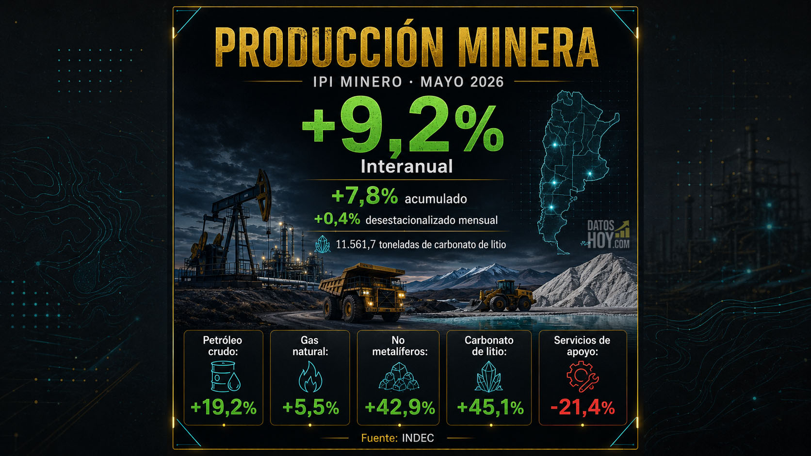 Portada sobre la producción industrial minera de mayo de 2026: IPI minero con suba interanual de 9,2%, acumulado de 7,8%, avance desestacionalizado de 0,4% y crecimiento destacado en petróleo, gas, no metalíferos y carbonato de litio, según INDEC.
