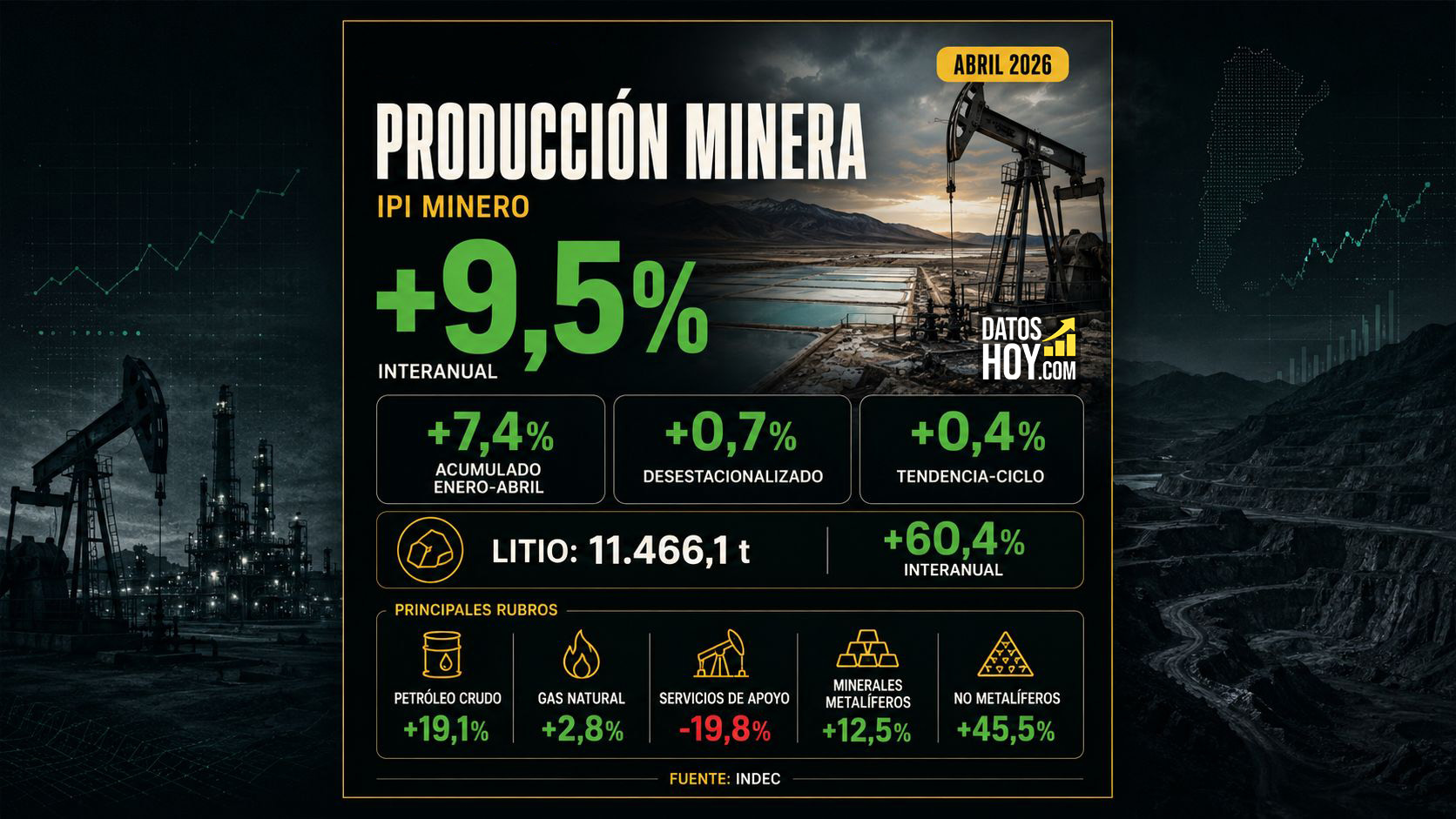 Portada de DatosHoy sobre el IPI minero de abril de 2026, con suba interanual de 9,5%, aumento acumulado de 7,4%, avance del litio y principales rubros mineros según INDEC.