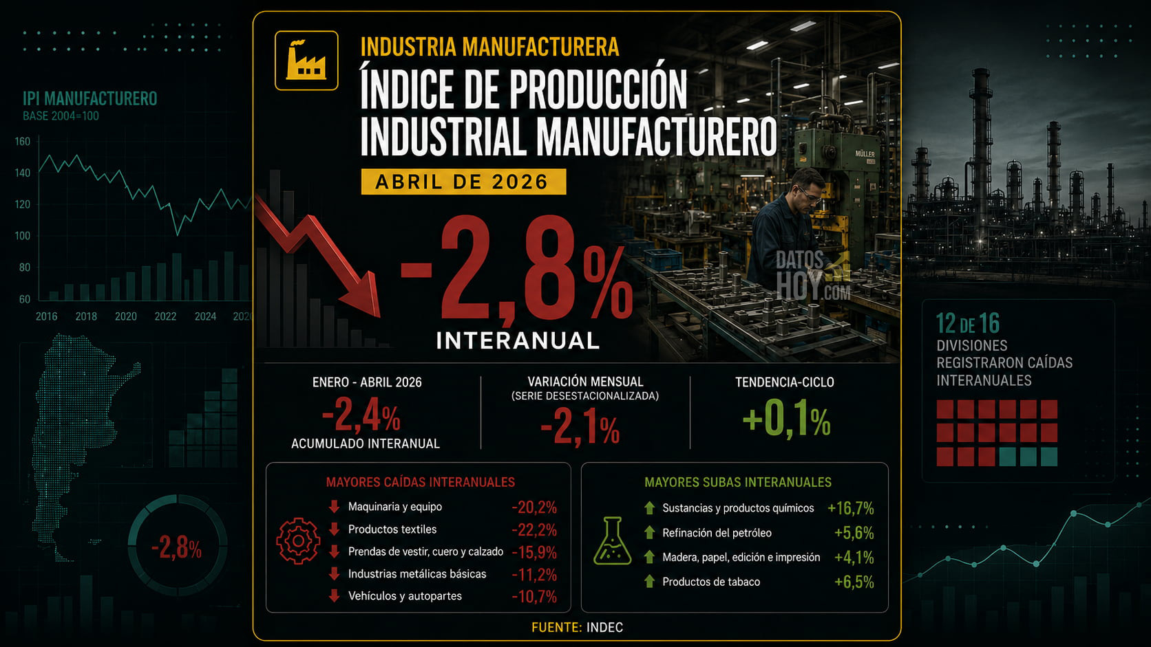 Portada de DatosHoy sobre el Índice de Producción Industrial Manufacturero de abril de 2026, con caída interanual de 2,8%, baja mensual desestacionalizada de 2,1%, acumulado enero-abril de -2,4% y fuente INDEC.