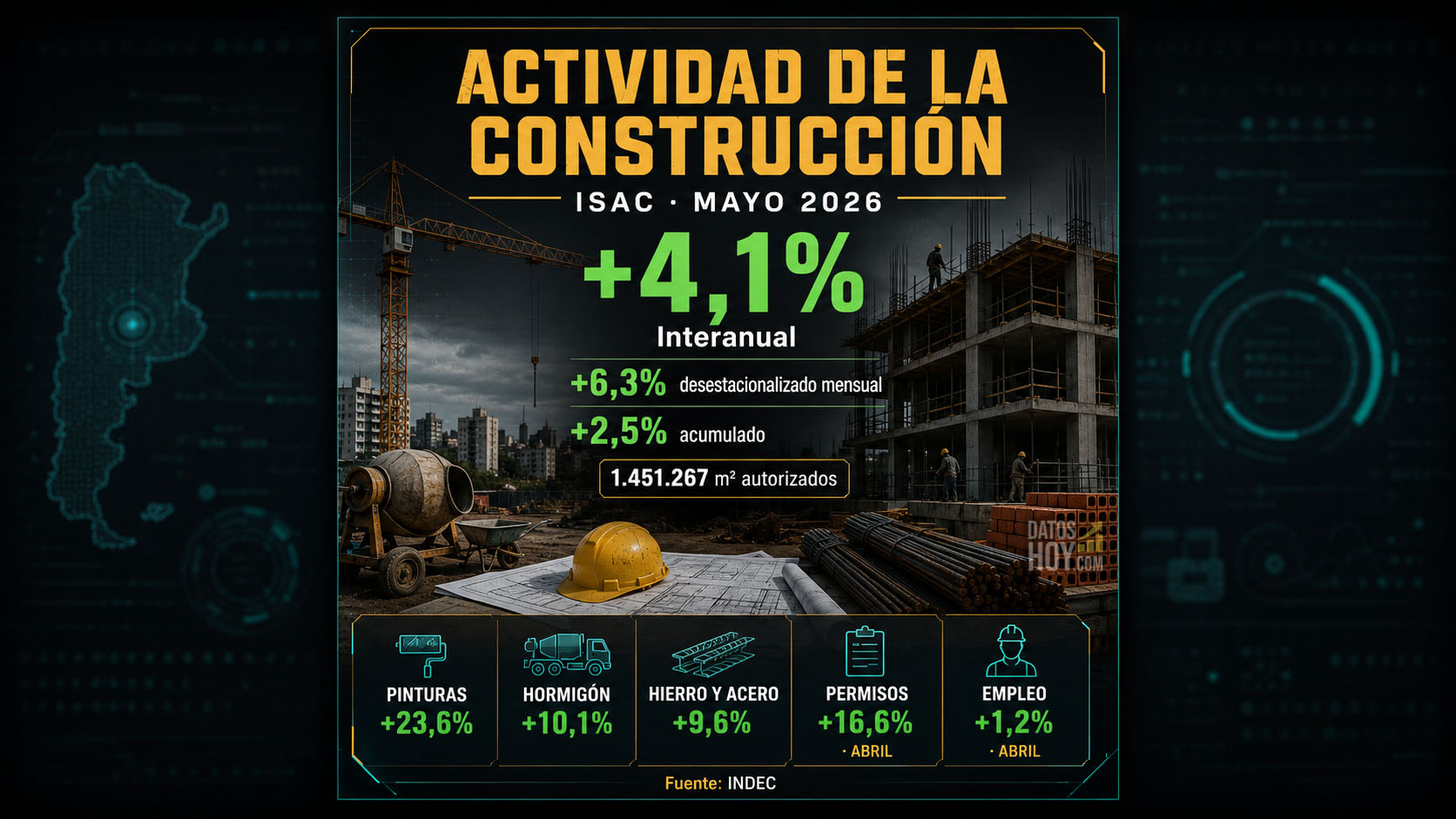 Portada sobre la actividad de la construcción en mayo de 2026: ISAC con suba interanual de 4,1%, avance desestacionalizado mensual de 6,3%, acumulado de 2,5% y mejoras en pinturas, hormigón, hierro y acero, según INDEC.
