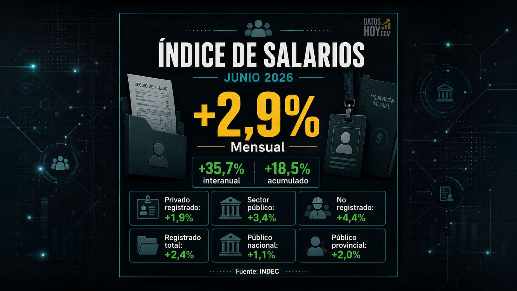 Portada sobre el Índice de Salarios de junio de 2026: suba mensual de 2,9%, variación interanual de 35,7% y aumento acumulado de 18,5%, con avances de 1,9% en el privado registrado, 3,4% en el sector público y 4,4% en el privado no registrado, según INDEC.