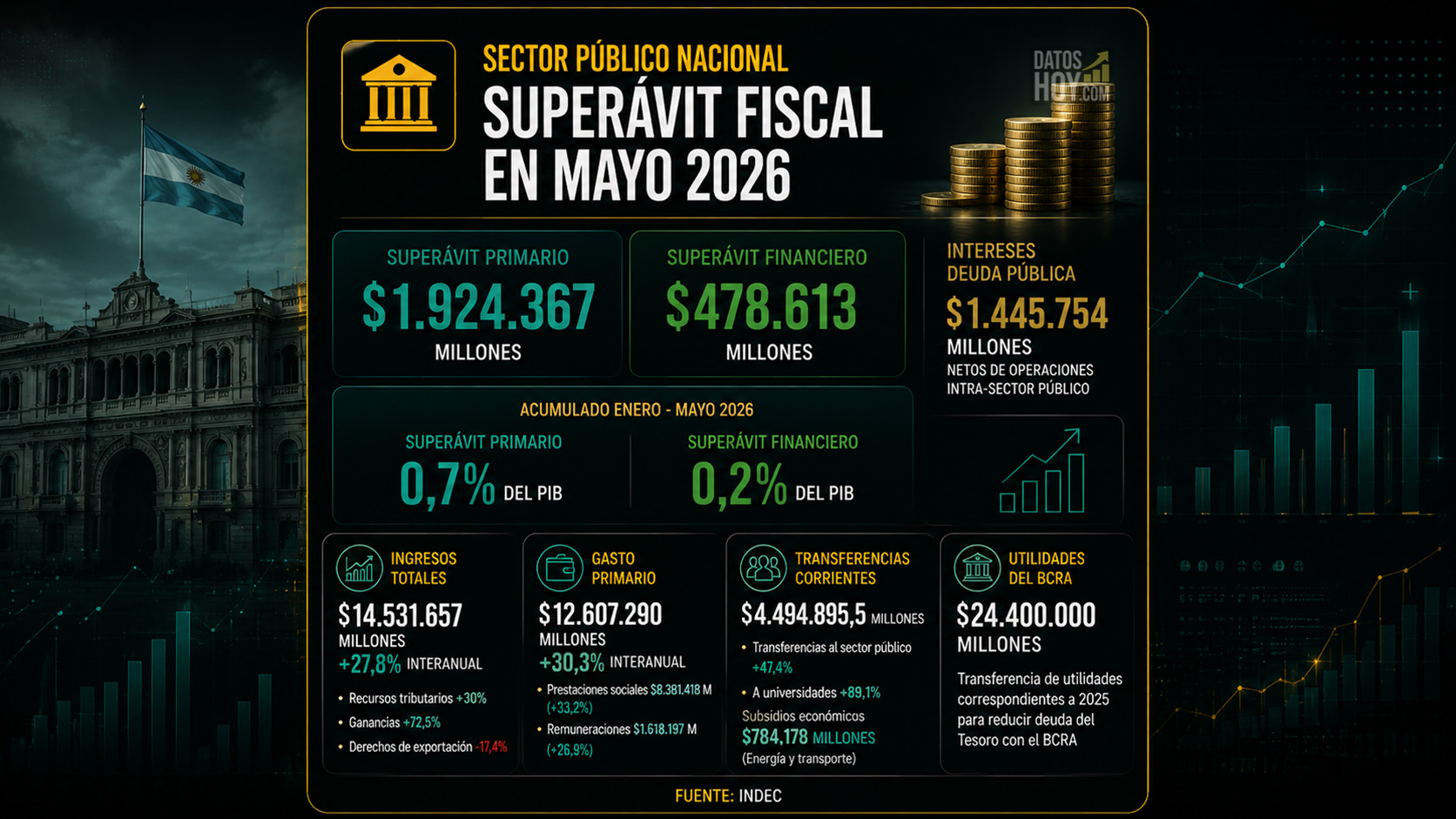 Portada de DatosHoy sobre el resultado fiscal de mayo de 2026: superávit primario de $1.924.367 millones, superávit financiero de $478.613 millones y acumulado fiscal positivo en el año.